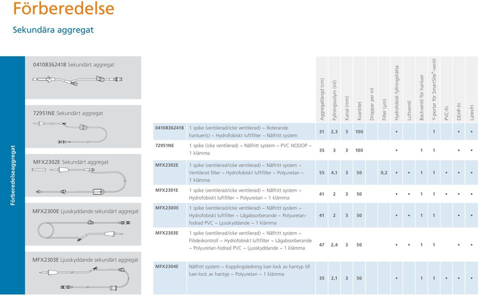 Description Drawn by 7131 Introduction AWC 10793 Update spike AWC MFX2300E Ljusskyddande sekundärt aggregat 04108362418 1 spike (ventilerad/icke ventilerad) ~ Roterande hanluer(s) ~ Hydrofobiskt