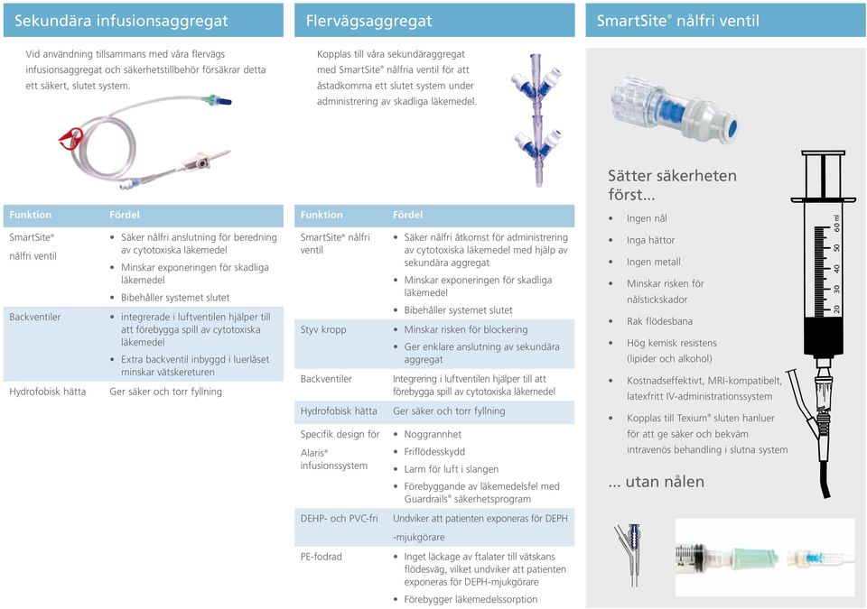 .. Funktion Fördel Funktion Fördel Ingen nål SmartSite nålfri ventil Backventiler Hydrofobisk hätta Säker nålfri anslutning för beredning av cytotoxiska läkemedel Minskar exponeringen för skadliga