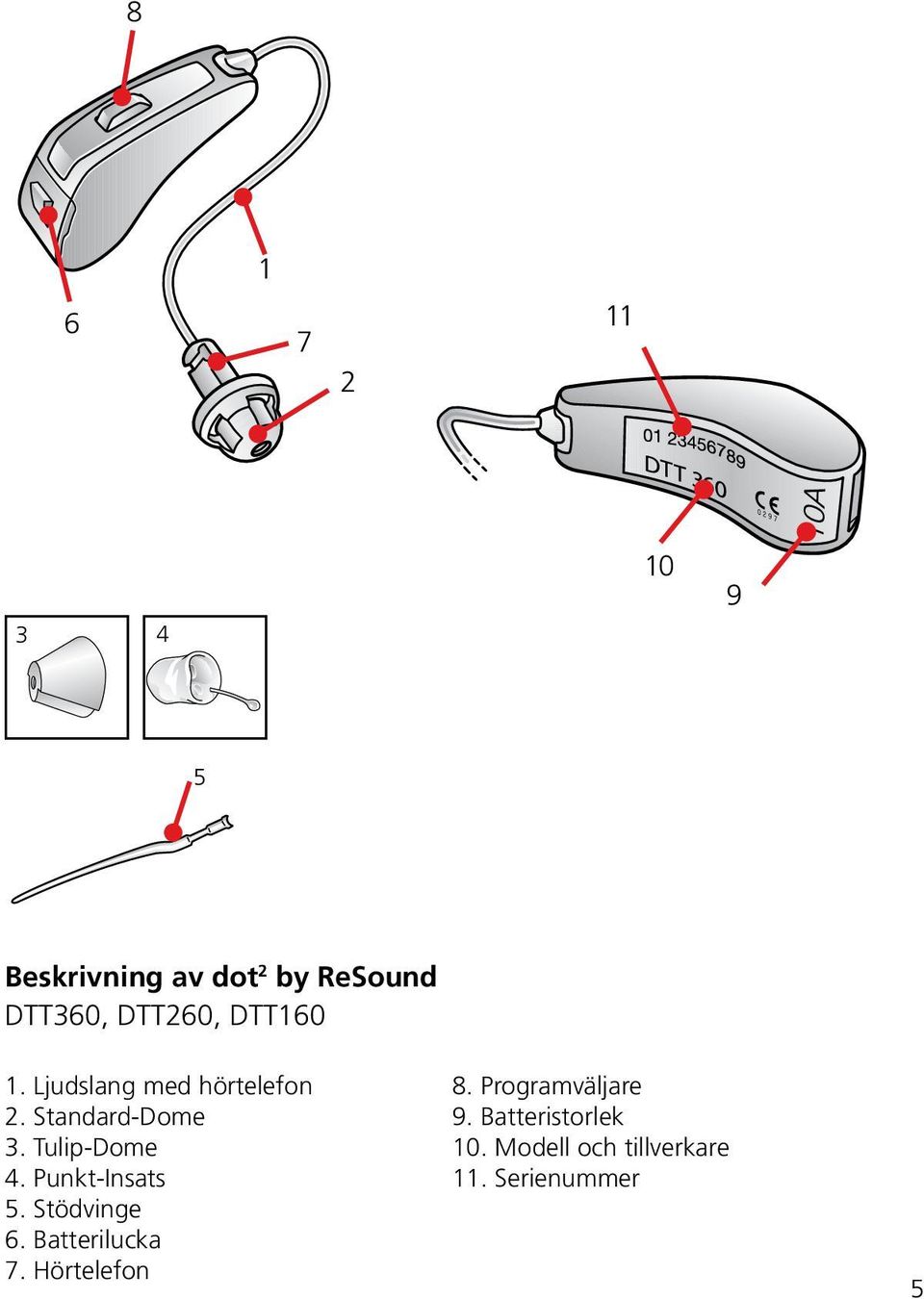 Tulip-Dome 4. Punkt-Insats 5. Stödvinge 6. Batterilucka 7.
