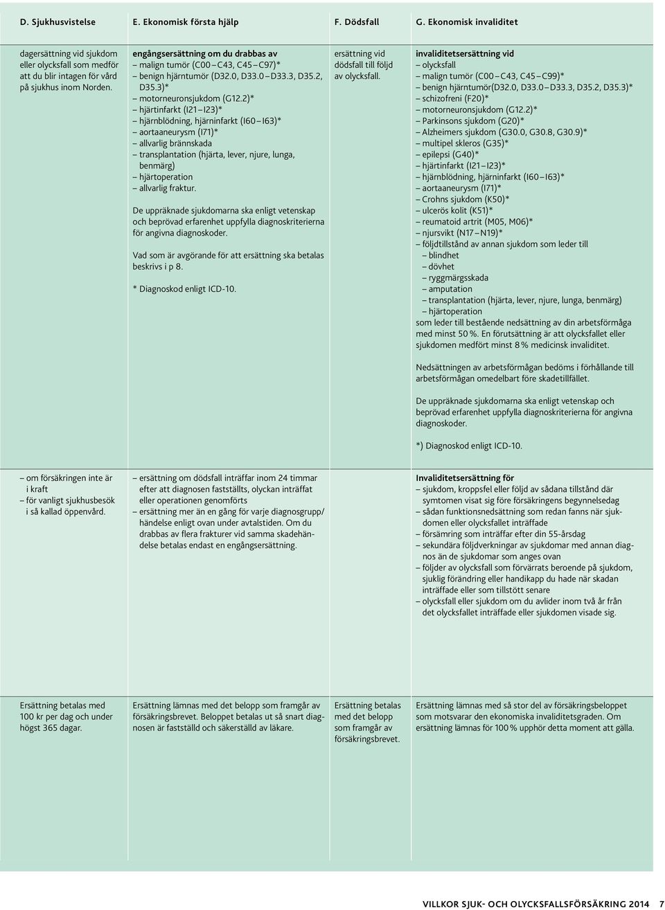 2)* hjärtinfarkt (I21 I23)* hjärnblödning, hjärninfarkt (I60 I63)* aortaaneurysm (I71)* allvarlig brännskada transplantation (hjärta, lever, njure, lunga, benmärg) hjärtoperation allvarlig fraktur.