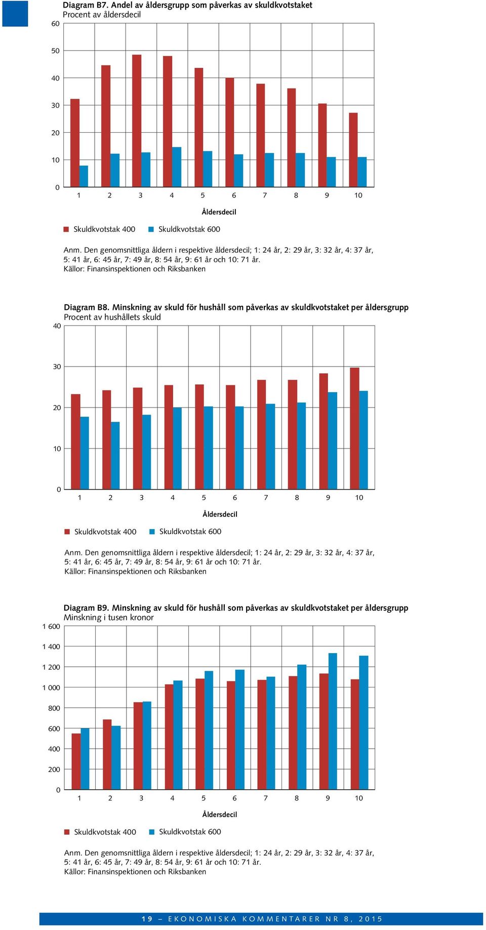 Minskning av skuld för hushåll som påverkas av skuldkvotstaket per åldersgrupp Procent av hushållets skuld 4 3 2 1 1 2 3 4 5 6 7 8 9 1 Åldersdecil Skuldkvotstak 4 Skuldkvotstak 6 Anm.