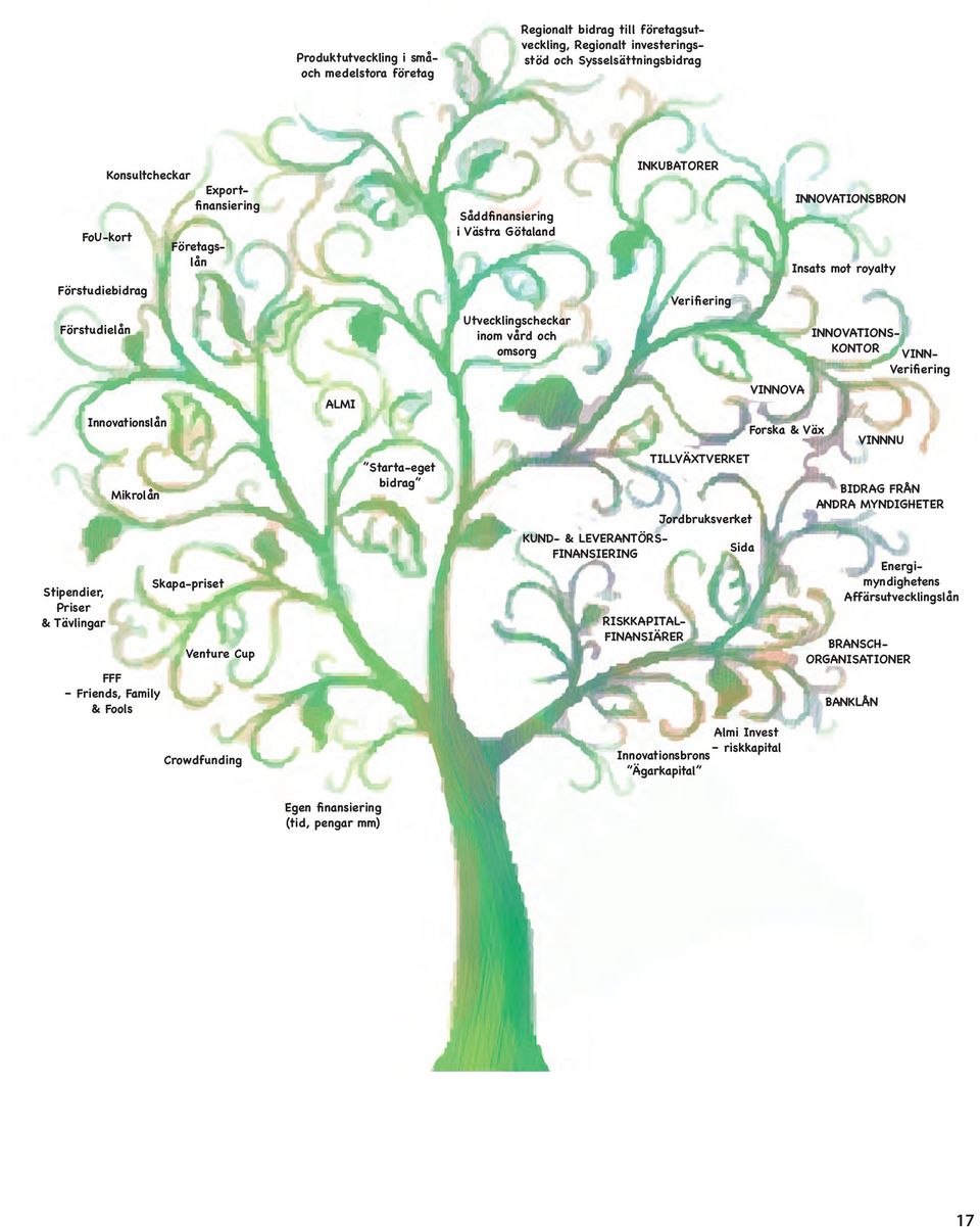 Verifiering Stipendier, Priser & Tävlingar Innovationslån Mikrolån FFF Friends, Family & Fools Skapa-priset Venture Cup ALMI Starta-eget bidrag KUND- & LEVERANTÖRS- FINANSIERING RISKKAPITAL-