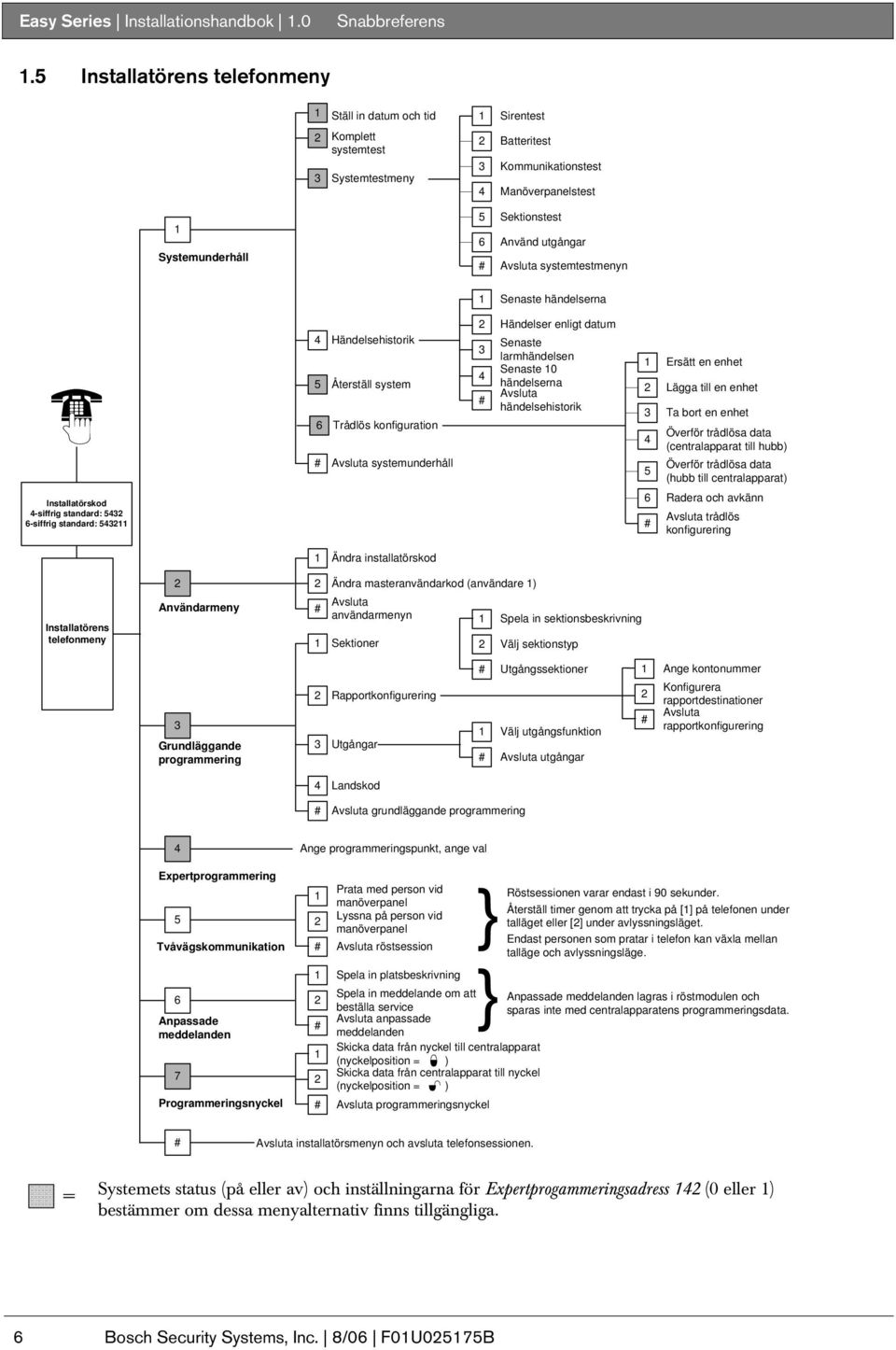 utgångar Avsluta systemtestmenyn Senaste händelserna 4 5 6 # Händelsehistorik Återställ system Trådlös konfiguration Avsluta systemunderhåll 2 4 # Händelser enligt datum Senaste larmhändelsen Senaste