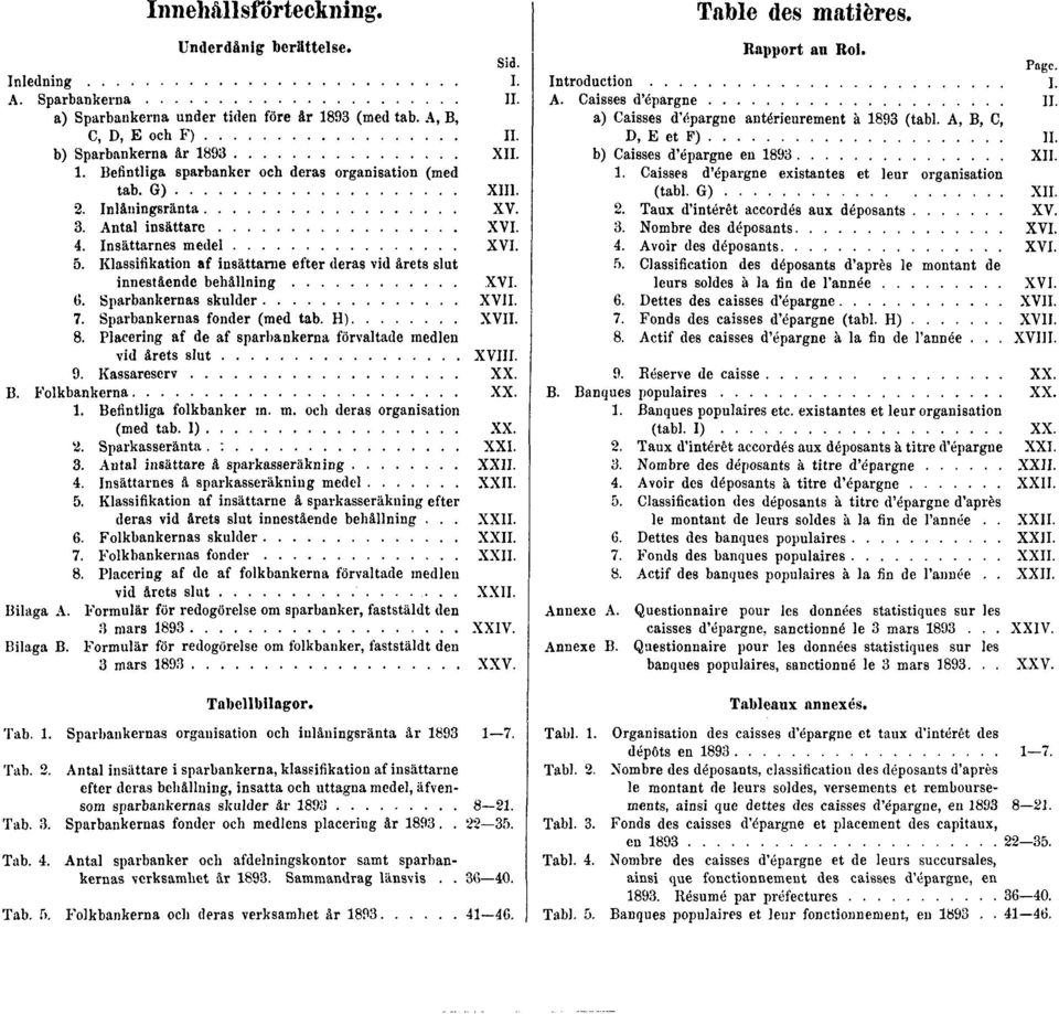 7. Sparbankernas fonder (med tab. H) XVII. 8. Placering af de af sparbankerna förvaltade medlen vid årets slut XVIII. 9. Kassareserv XX. B. Folkbankerna XX. 1. Befintliga folkbanker m. m. och deras organisation (med tab.