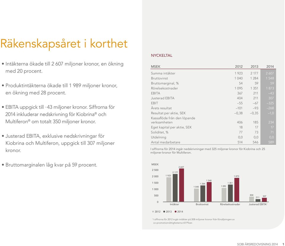 Justerad EBITA, exklusive nedskrivningar för Kiobrina och Multiferon, uppgick till 307 miljoner kronor.