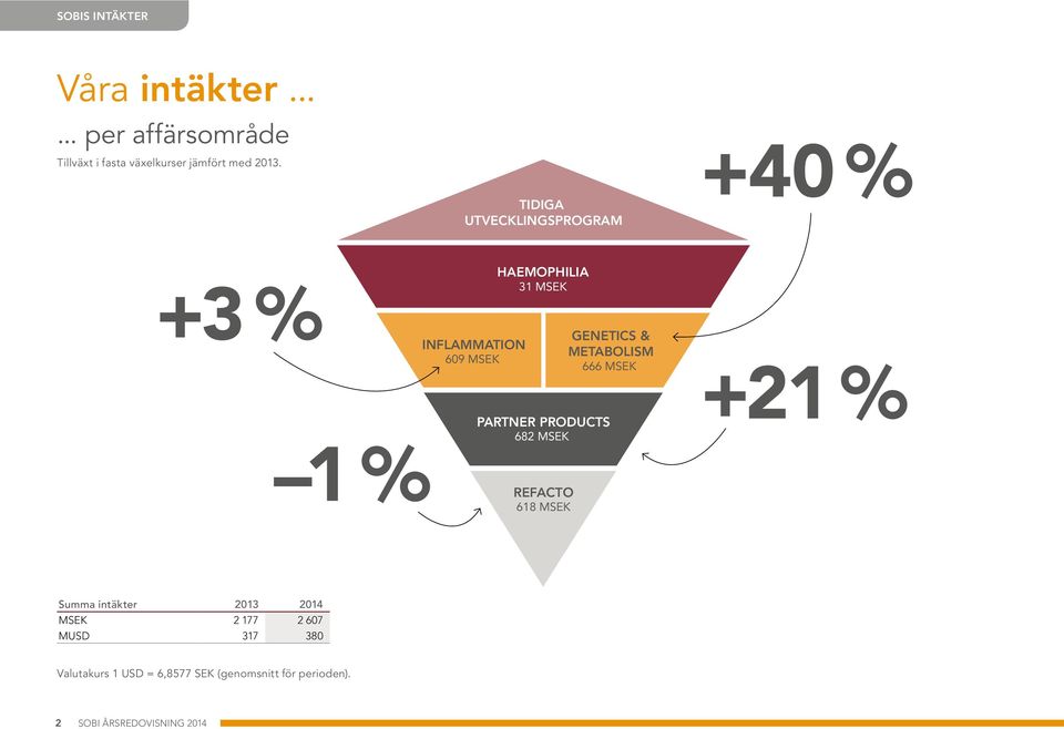 682 MSEK REFACTO 618 MSEK GENETICS & METABOLISM 666 MSEK +21 % Summa intäkter 2013 2014 MSEK 2 177