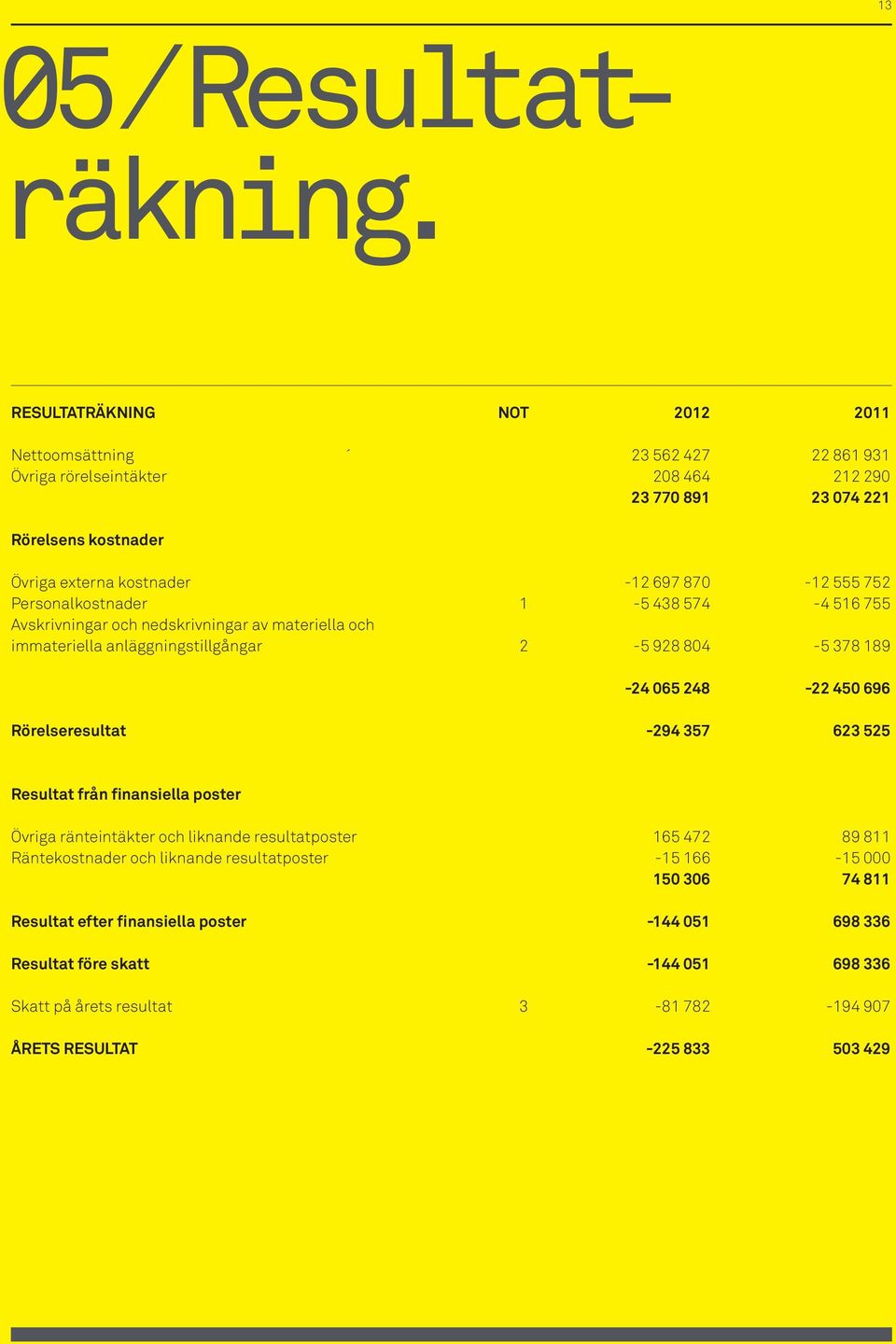 555 752 Personalkostnader 1-5 438 574-4 516 755 Avskrivningar och nedskrivningar av materiella och immateriella anläggningstillgångar 2-5 928 804-5 378 189-24 065 248-22 450 696