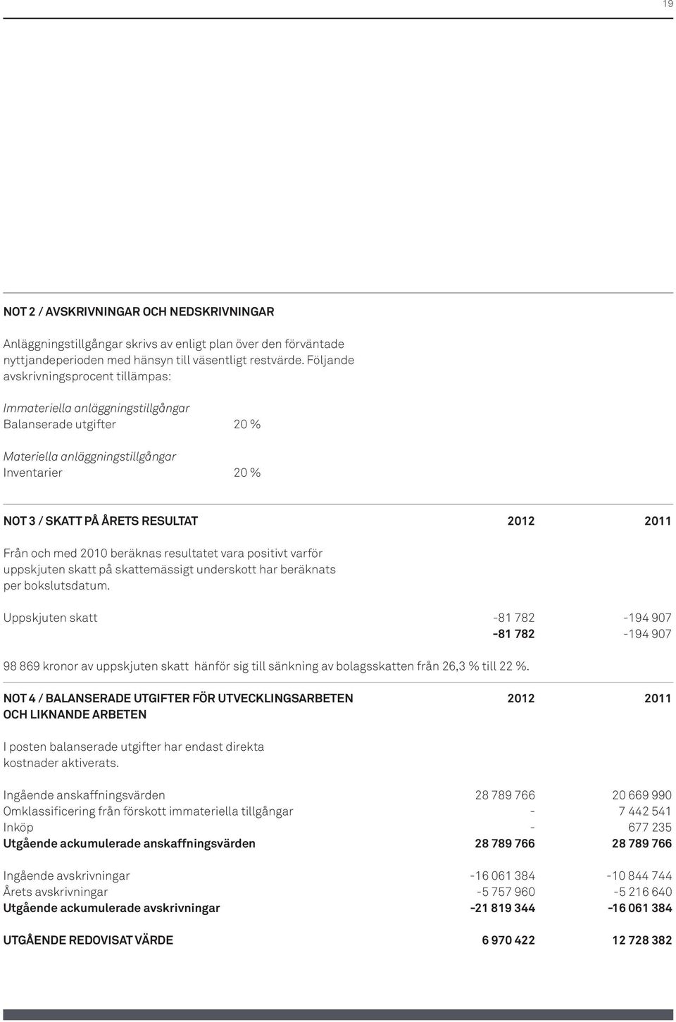 och med 2010 beräknas resultatet vara positivt varför uppskjuten skatt på skattemässigt underskott har beräknats per bokslutsdatum.