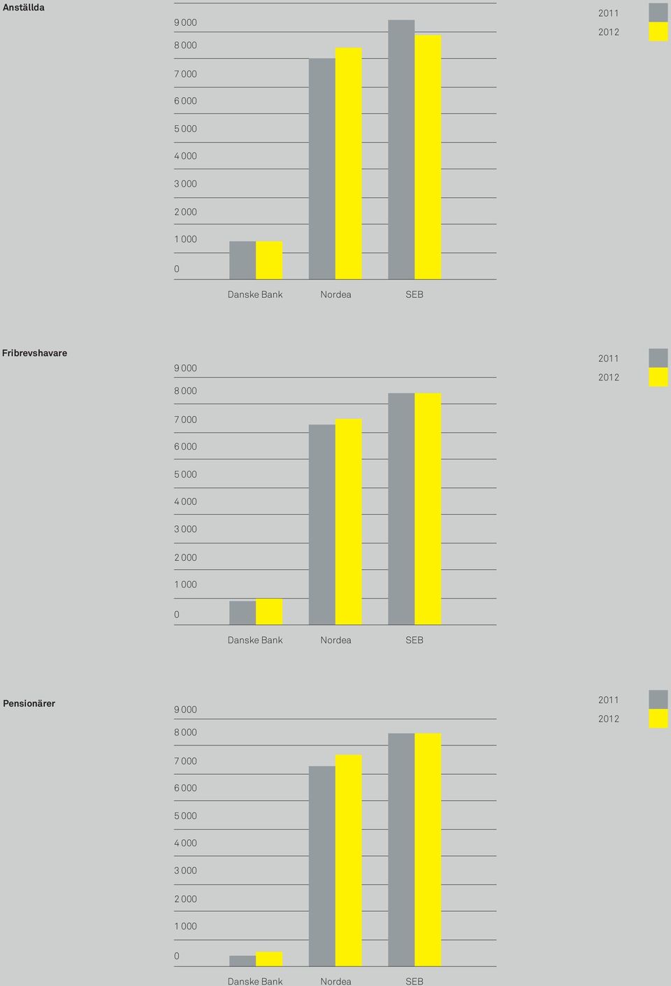 000 4 000 3 000 2 000 1 000 0 Danske Bank Nordea SEB Pensionärer 9 000 8 000