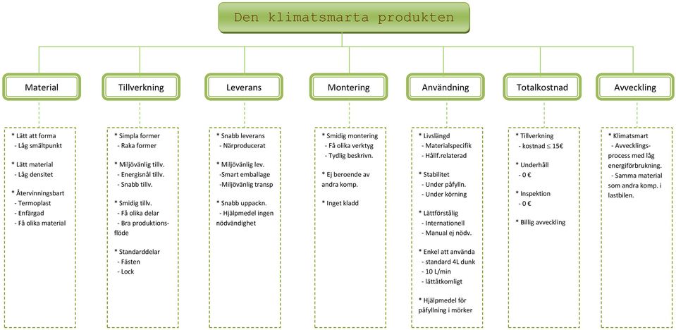 - Få olika delar - Bra produktionsflöde * Snabb leverans - Närproducerat * Miljövänlig lev. -Smart emballage -Miljövänlig transp * Snabb uppackn.