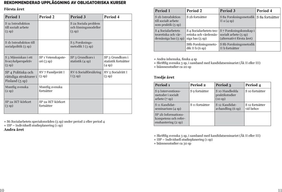 fortsätter SP 2a IKT-körkort fortsätter S 2a Sociala problem och lösningsmodeller () S 5 Forskningsmetodik I (3 sp) SP 3 Grundkurs i statistik (4 sp) RV 6 Socialförsäkring I () + S6 Socialarbetets