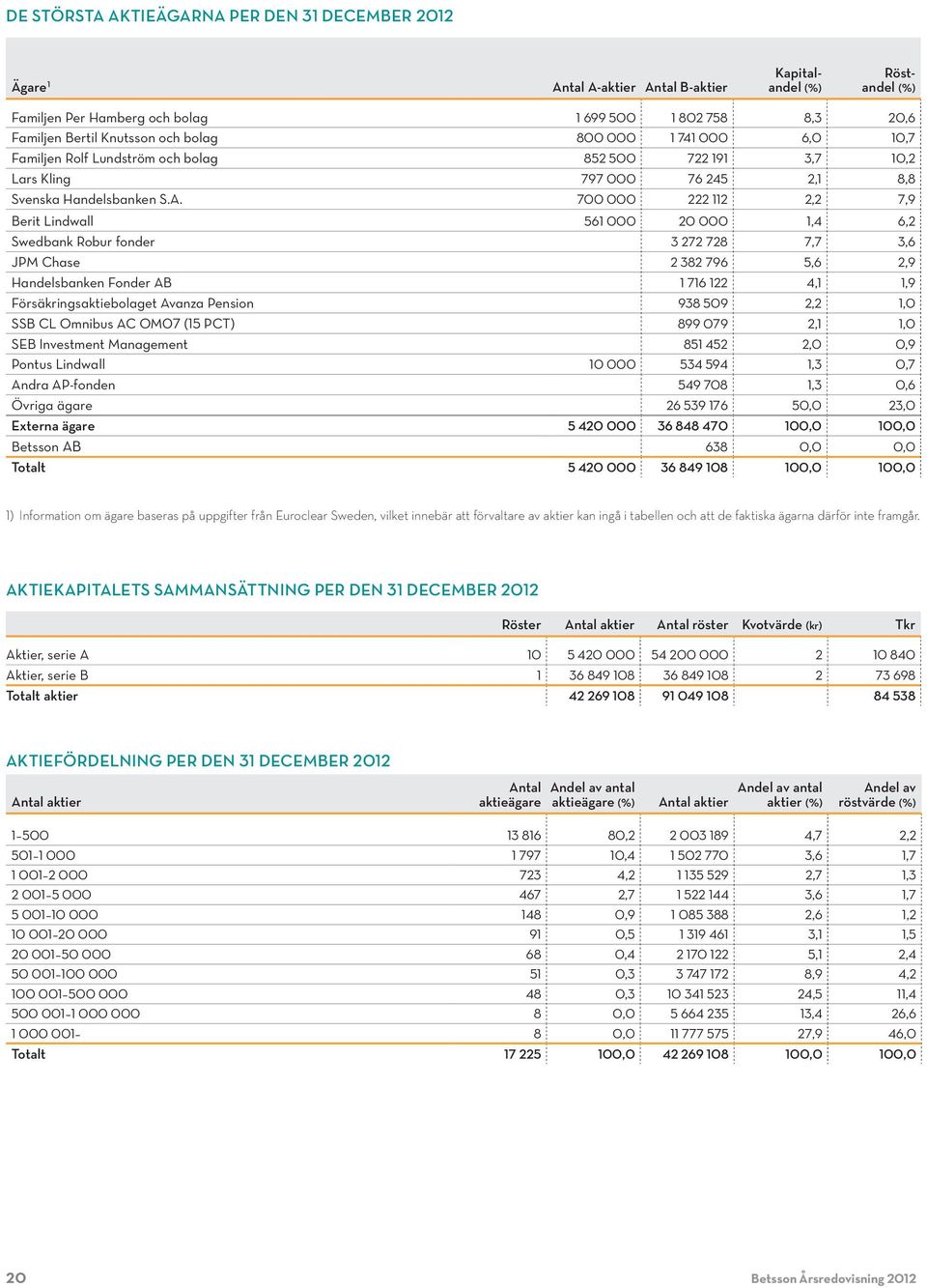 700 000 222 112 2,2 7,9 Berit Lindwall 561 000 20 000 1,4 6,2 Swedbank Robur fonder 3 272 728 7,7 3,6 JPM Chase 2 382 796 5,6 2,9 Handelsbanken Fonder AB 1 716 122 4,1 1,9 Försäkringsaktiebolaget