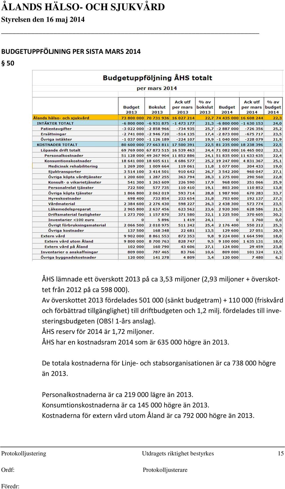 1-års anslag). ÅHS reserv för 2014 är 1,72 miljoner. ÅHS har en kostnadsram 2014 som är 635 000 högre än 2013.