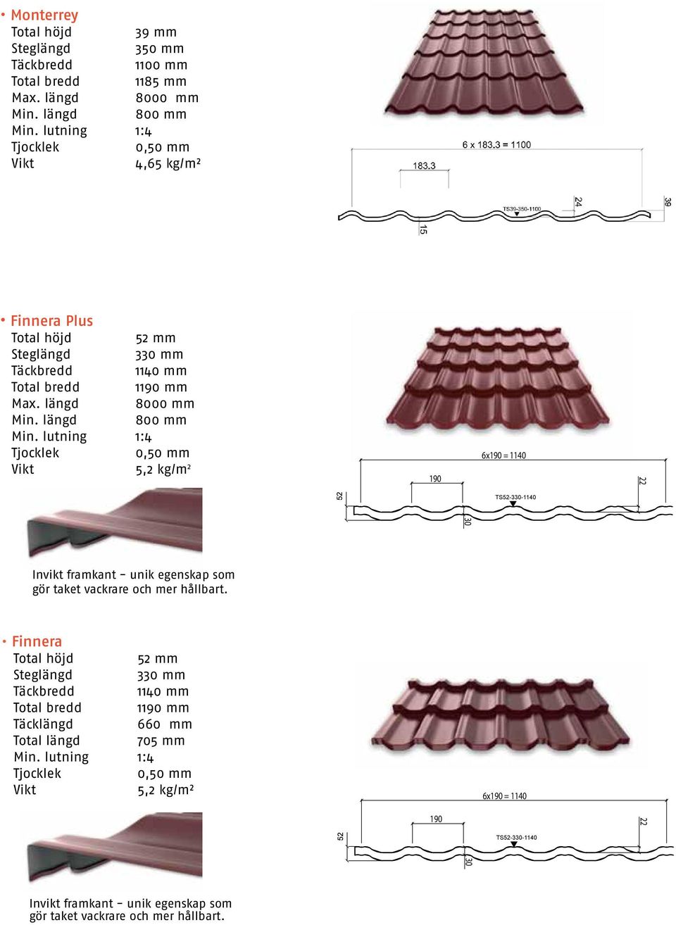lutning 1:4 Tjocklek 0,50 mm 6x190 = 1140 Vikt 5,2 kg/m 2 190 22 TS52-330-1140 30 Invikt framkant - unik egenskap som gör taket vackrare och mer hållbart.