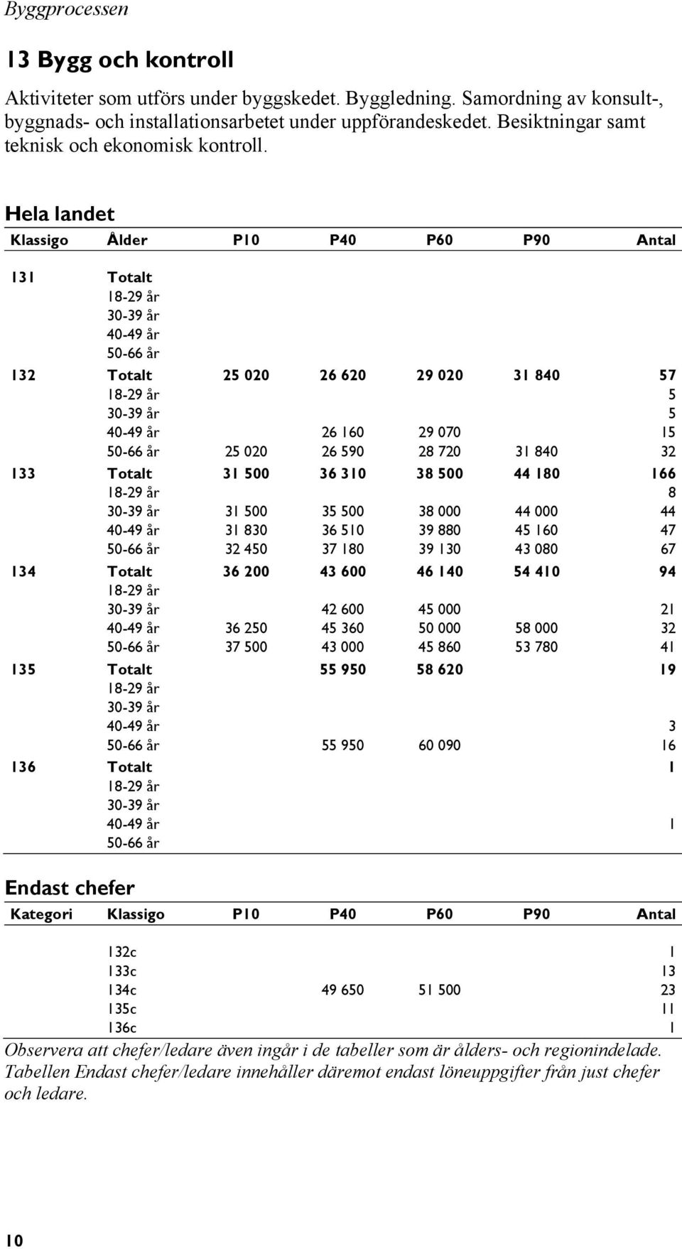 Hela landet Klassigo Ålder P10 P40 P60 P90 Antal 131 Totalt 131 18-29 år 131 30-39 år 131 40-49 år 131 50-66 år 132 Totalt 25 020 26 620 29 020 31 840 57 132 18-29 år 5 132 30-39 år 5 132 40-49 år 26