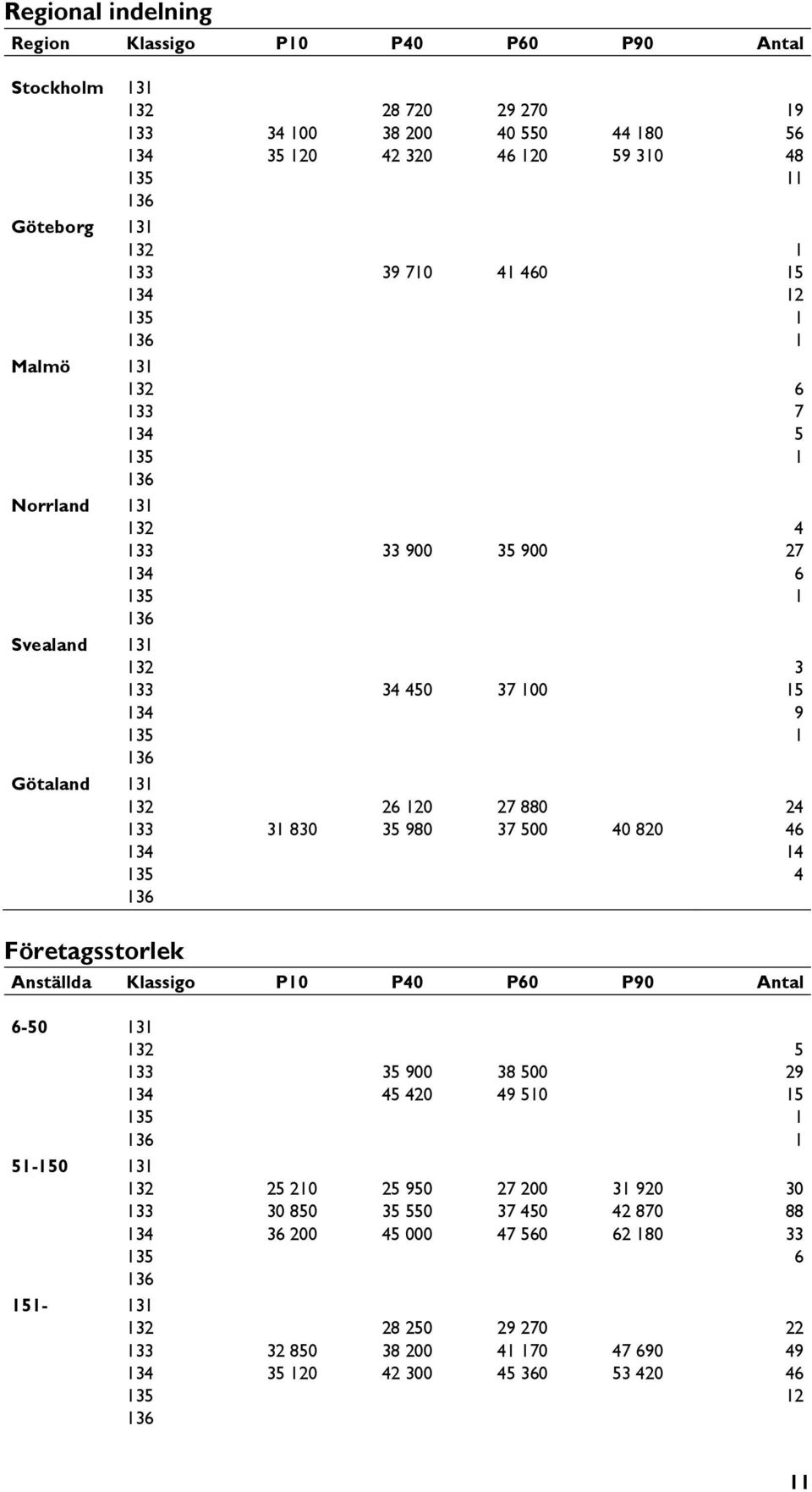 136 Norrland 131 Norrland 132 4 Norrland 133 33 900 35 900 27 Norrland 134 6 Norrland 135 1 Norrland 136 Svealand 131 Svealand 132 3 Svealand 133 34 450 37 100 15 Svealand 134 9 Svealand 135 1