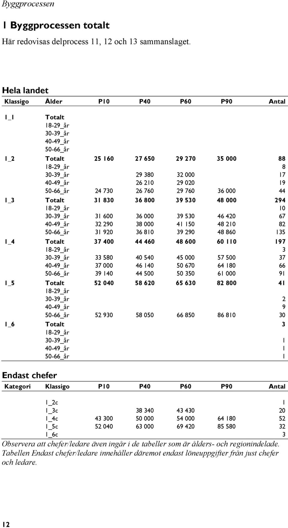 1_2 40-49_år 26 210 29 020 19 1_2 50-66_år 24 730 26 760 29 760 36 000 44 1_3 Totalt 31 830 36 800 39 530 48 000 294 1_3 18-29_år 10 1_3 30-39_år 31 600 36 000 39 530 46 420 67 1_3 40-49_år 32 290 38