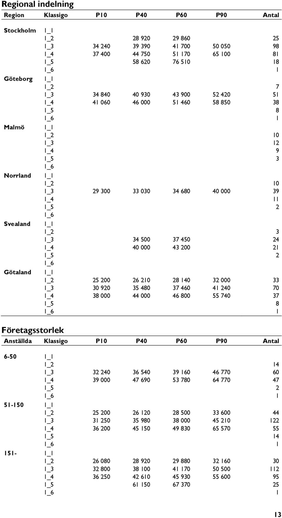1_1 Malmö 1_2 10 Malmö 1_3 12 Malmö 1_4 9 Malmö 1_5 3 Malmö 1_6 Norrland 1_1 Norrland 1_2 10 Norrland 1_3 29 300 33 030 34 680 40 000 39 Norrland 1_4 11 Norrland 1_5 2 Norrland 1_6 Svealand 1_1