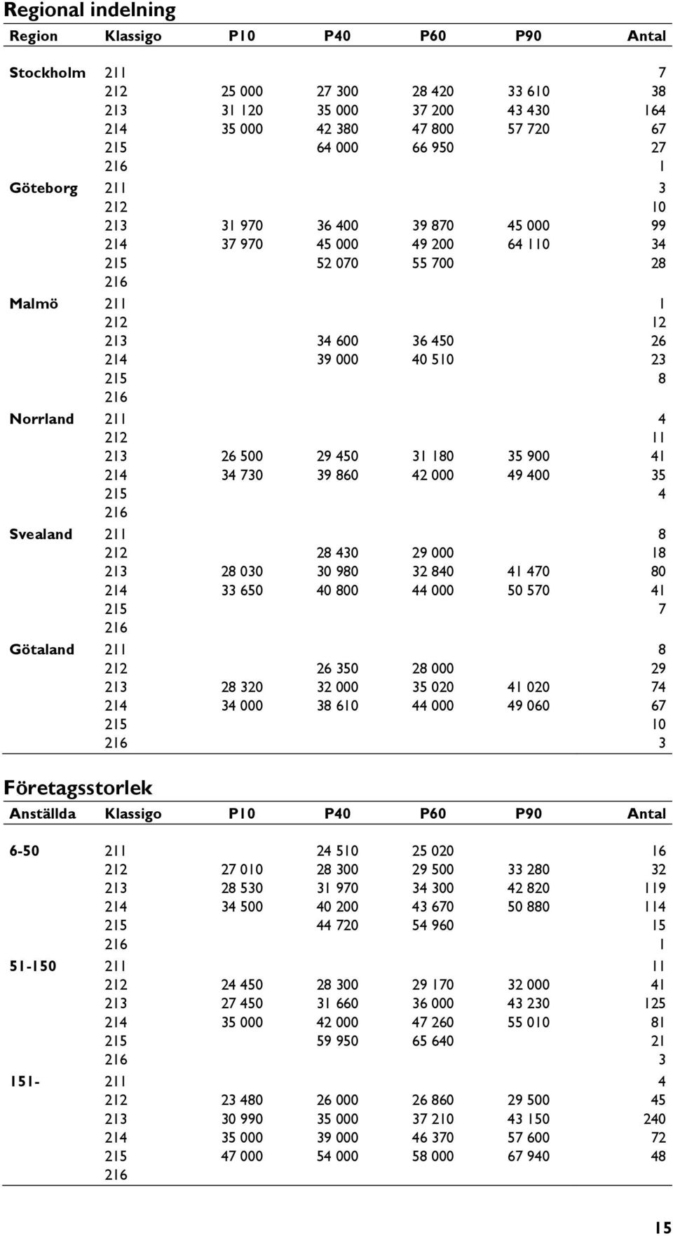 700 28 Göteborg 216 Malmö 211 1 Malmö 212 12 Malmö 213 34 600 36 450 26 Malmö 214 39 000 40 510 23 Malmö 215 8 Malmö 216 Norrland 211 4 Norrland 212 11 Norrland 213 26 500 29 450 31 180 35 900 41