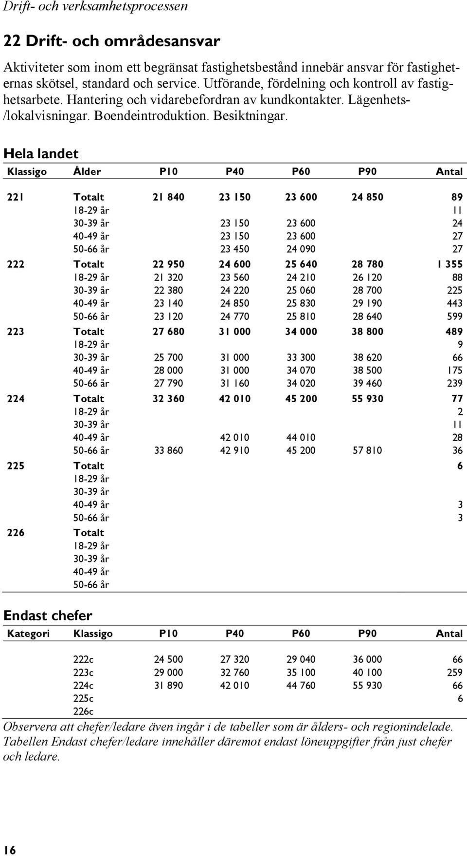 Hela landet Klassigo Ålder P10 P40 P60 P90 Antal 221 Totalt 21 840 23 150 23 600 24 850 89 221 18-29 år 11 221 30-39 år 23 150 23 600 24 221 40-49 år 23 150 23 600 27 221 50-66 år 23 450 24 090 27