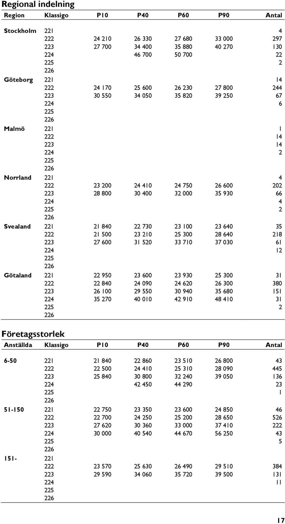 14 Malmö 223 14 Malmö 224 2 Malmö 225 Malmö 226 Norrland 221 4 Norrland 222 23 200 24 410 24 750 26 600 202 Norrland 223 28 800 30 400 32 000 35 930 66 Norrland 224 4 Norrland 225 2 Norrland 226