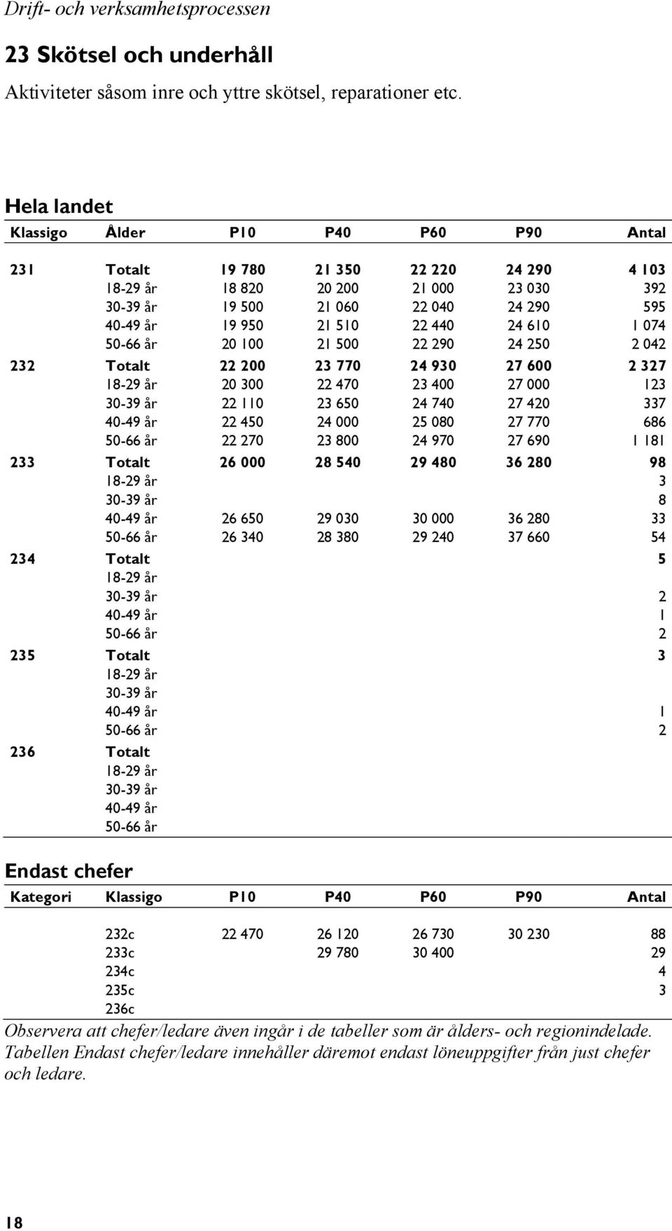 950 21 510 22 440 24 610 1 074 231 50-66 år 20 100 21 500 22 290 24 250 2 042 232 Totalt 22 200 23 770 24 930 27 600 2 327 232 18-29 år 20 300 22 470 23 400 27 000 123 232 30-39 år 22 110 23 650 24