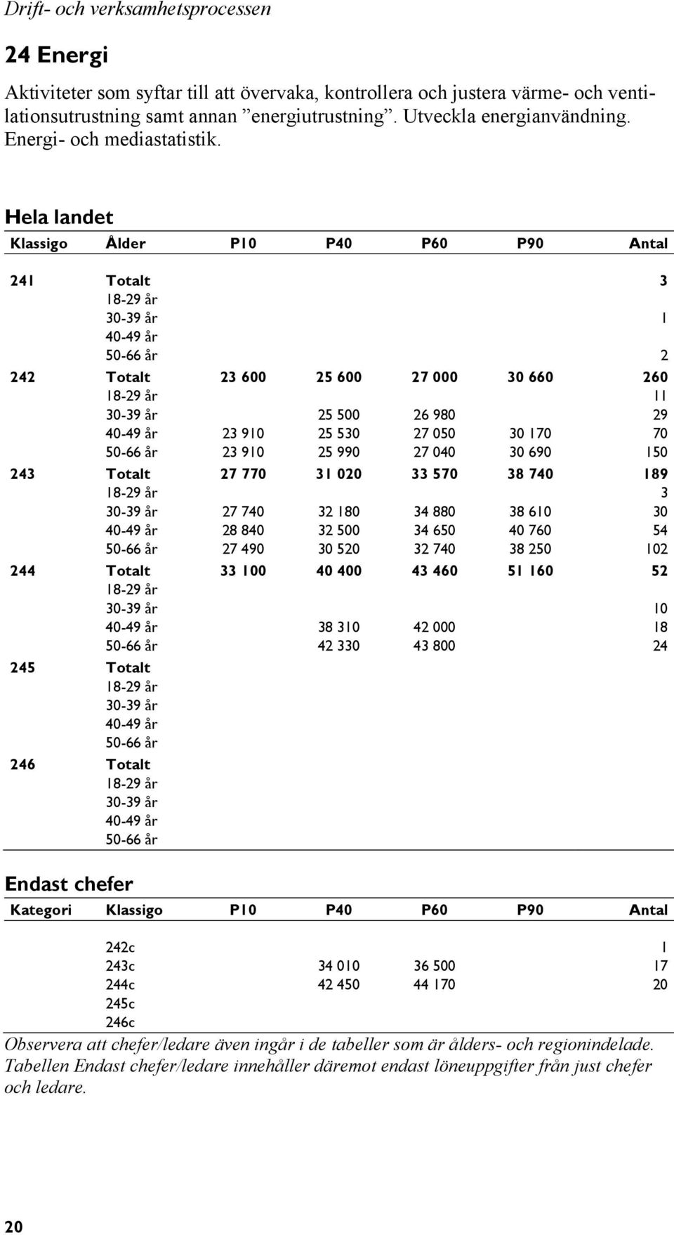 Hela landet Klassigo Ålder P10 P40 P60 P90 Antal 241 Totalt 3 241 18-29 år 241 30-39 år 1 241 40-49 år 241 50-66 år 2 242 Totalt 23 600 25 600 27 000 30 660 260 242 18-29 år 11 242 30-39 år 25 500 26