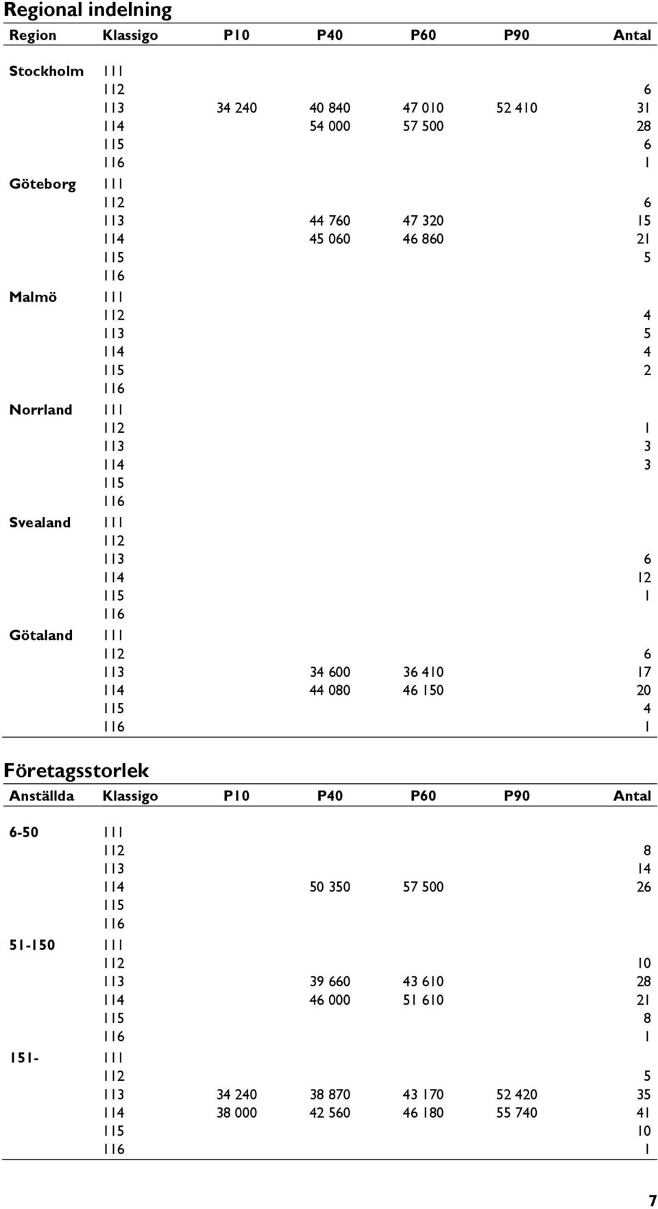 Norrland 112 1 Norrland 113 3 Norrland 114 3 Norrland 115 Norrland 116 Svealand 111 Svealand 112 Svealand 113 6 Svealand 114 12 Svealand 115 1 Svealand 116 Götaland 111 Götaland 112 6 Götaland 113 34