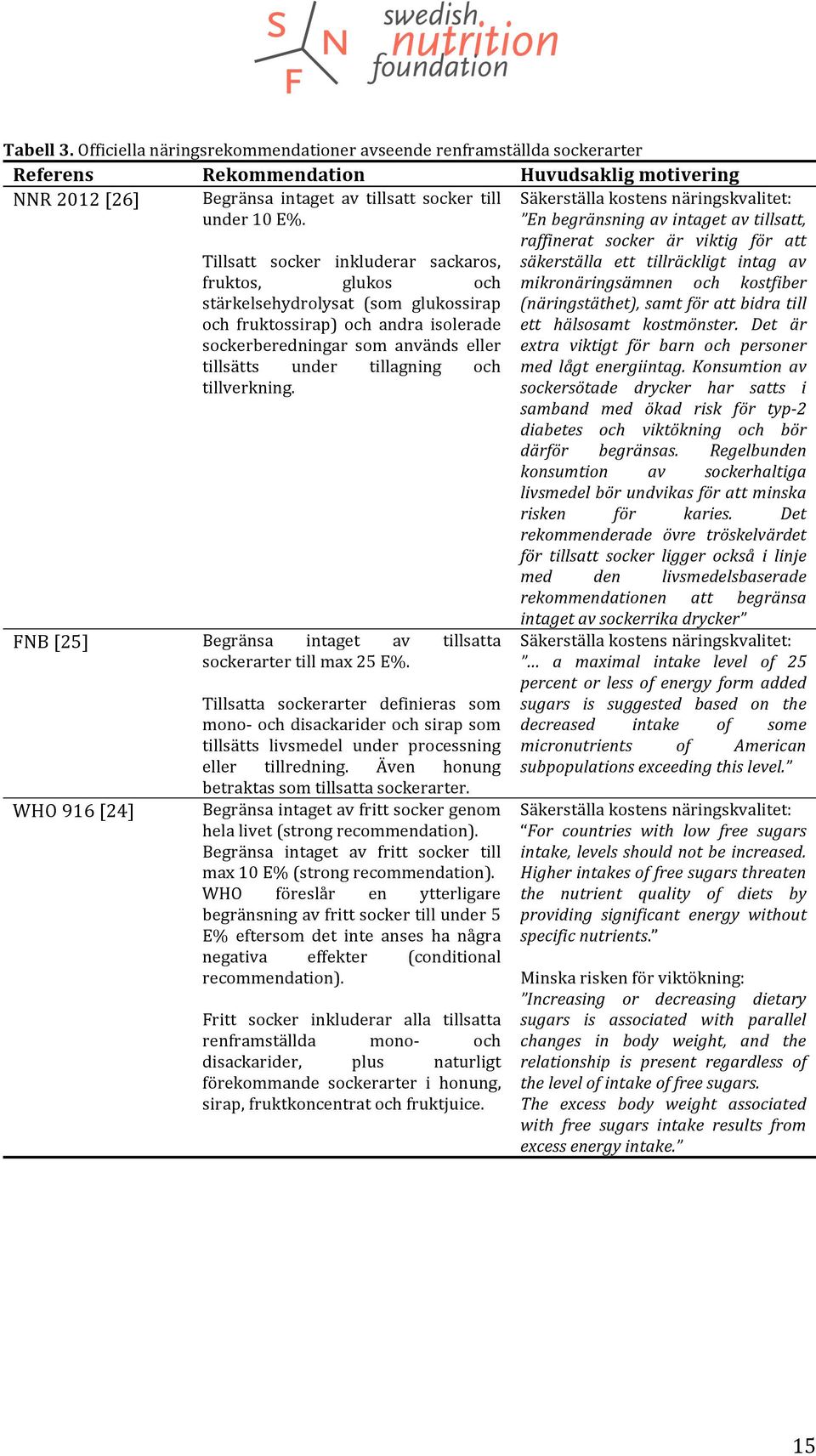 tillverkning. FNB [25] Begränsa intaget av tillsatta sockerarter till max 25 E%.