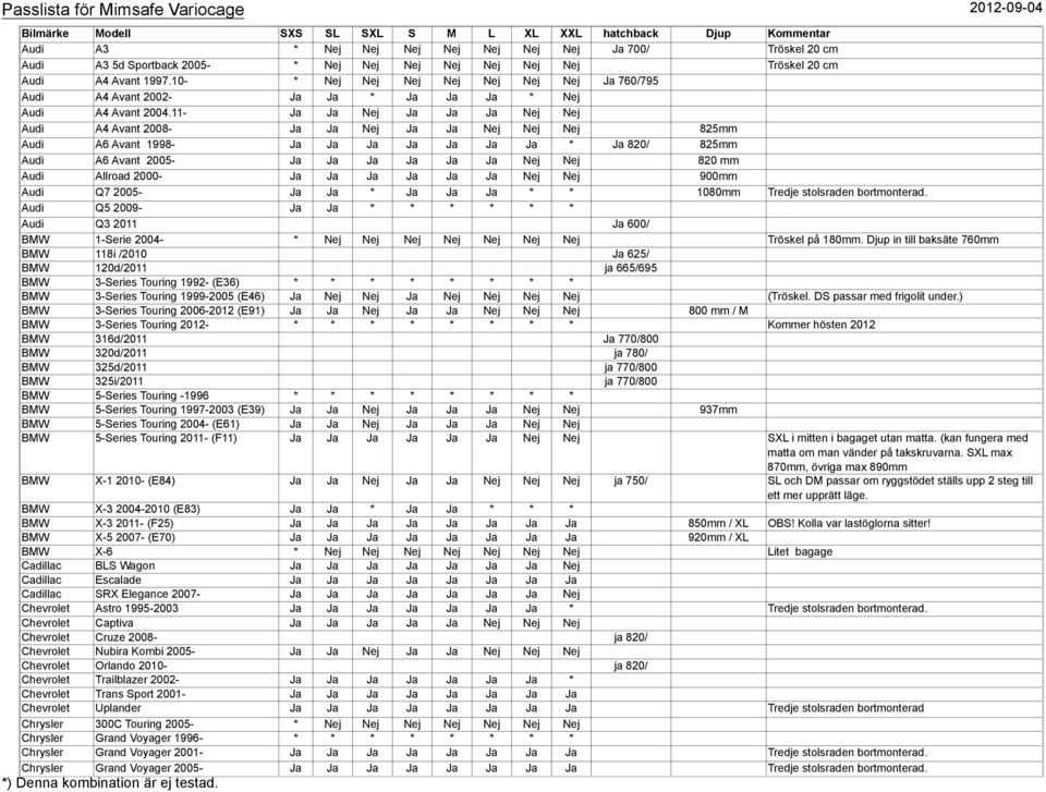 11- Ja Ja Nej Ja Ja Ja Nej Nej Audi A4 Avant 2008- Ja Ja Nej Ja Ja Nej Nej Nej 825mm Audi A6 Avant 1998- Ja Ja Ja Ja Ja Ja Ja * Ja 820/ 825mm Audi A6 Avant 2005- Ja Ja Ja Ja Ja Ja Nej Nej 820 mm Audi