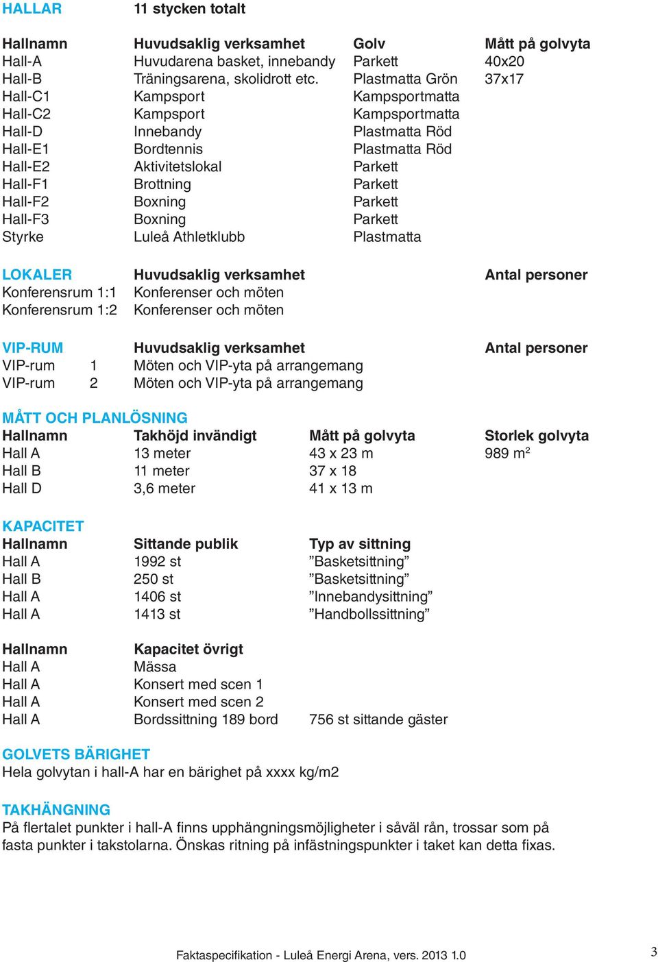 Brottning Parkett Hall-F2 Boxning Parkett Hall-F3 Boxning Parkett Styrke Luleå Athletklubb Plastmatta LOKALER Huvudsaklig verksamhet Antal personer Konferensrum 1:1 Konferenser och möten Konferensrum