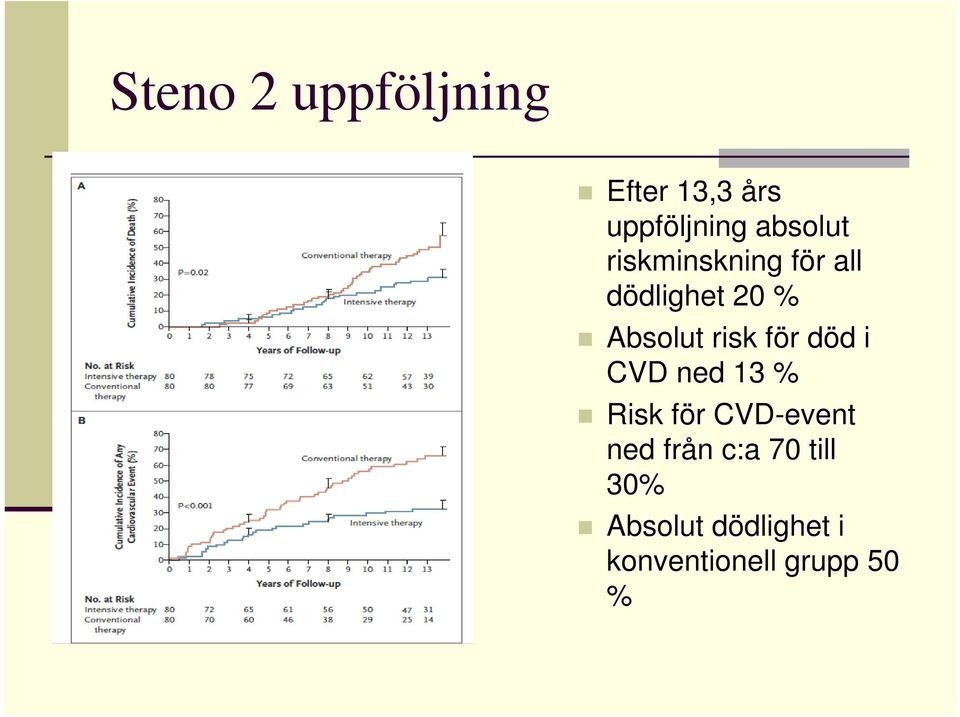 risk för död i CVD ned 13 % Risk för CVD-event ned