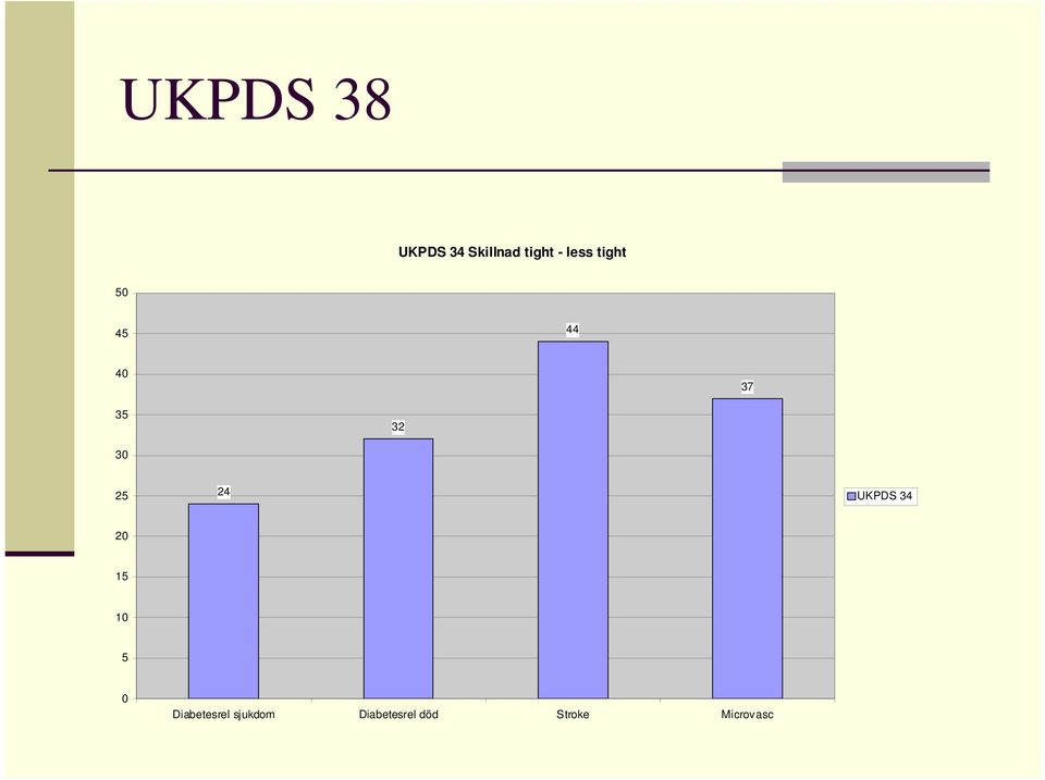 24 UKPDS 34 20 15 10 5 0 Diabetesrel