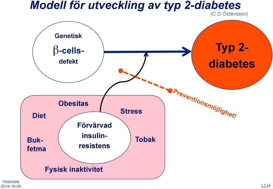 Bukfetma Obesitas Förvärvad β-cellsdefekt