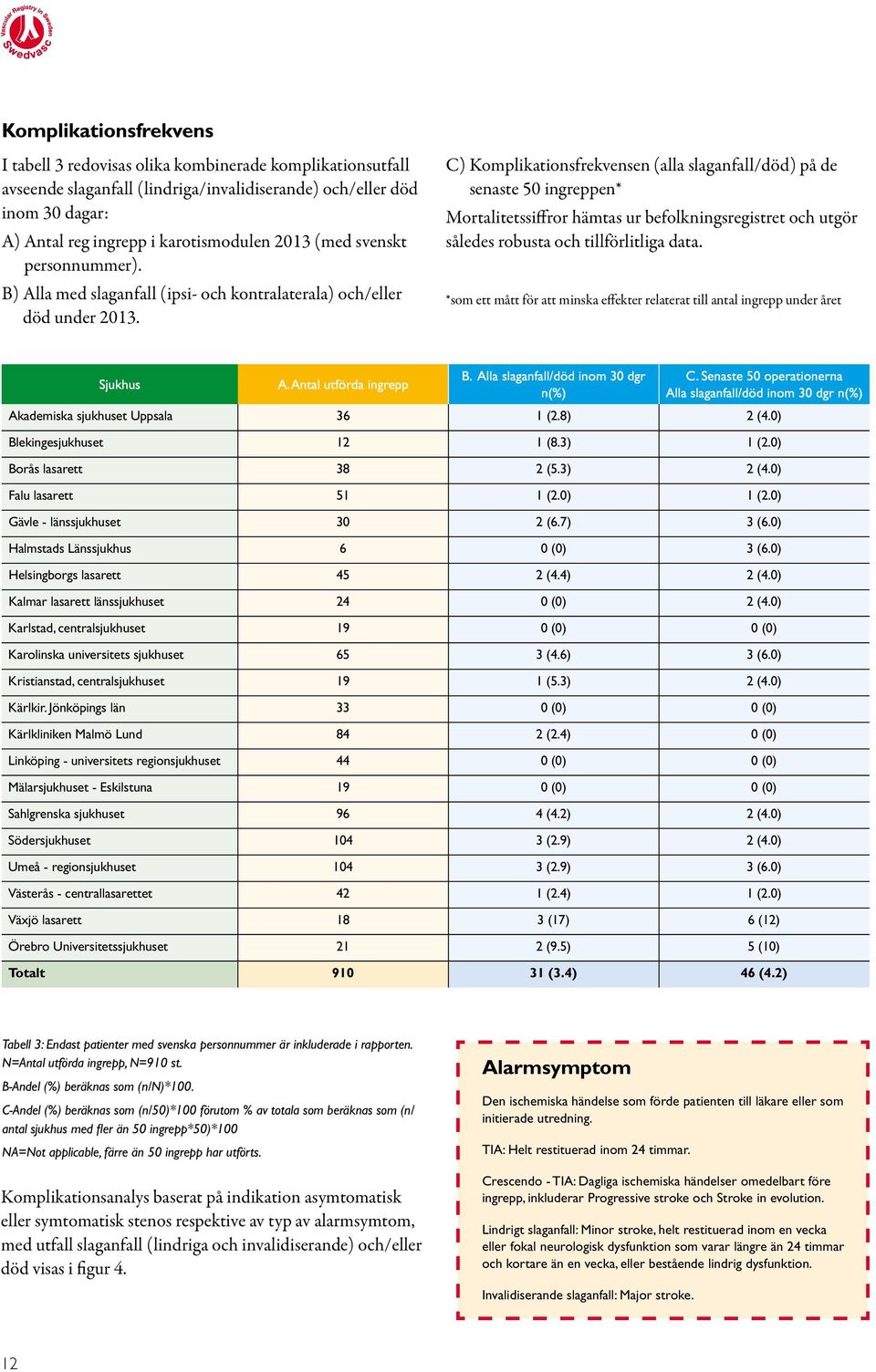 C) Komplikationsfrekvensen (alla slaganfall/död) på de senaste 50 ingreppen* Mortalitetssiffror hämtas ur befolkningsregistret och utgör således robusta och tillförlitliga data.