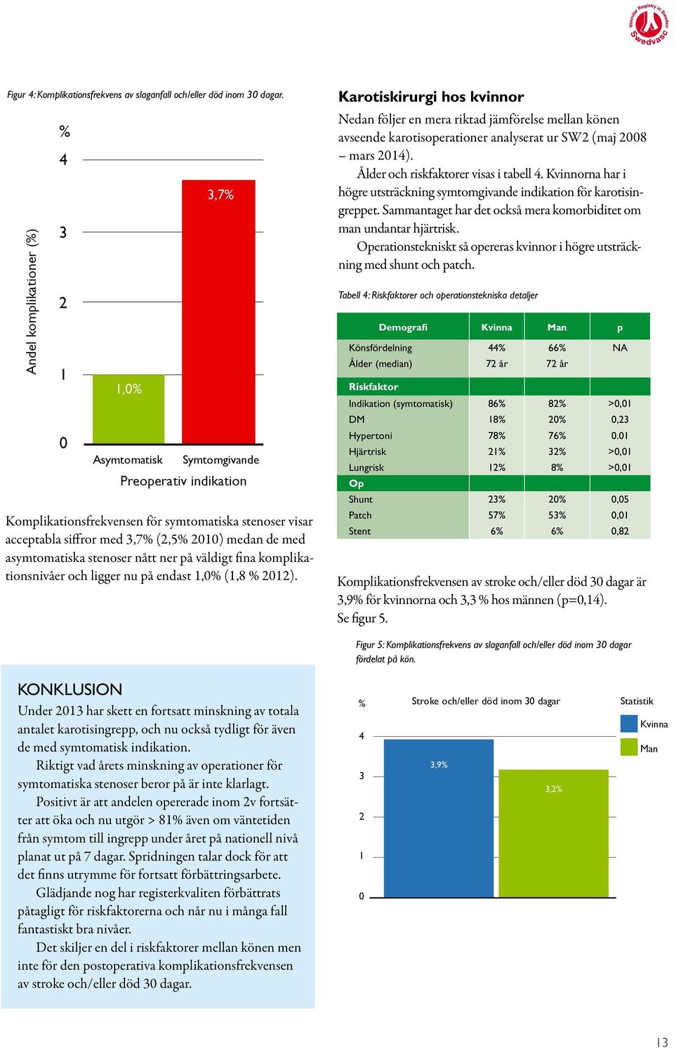 (2,5% 2010) medan de med asymtomatiska stenoser nått ner på väldigt fina komplikationsnivåer och ligger nu på endast 1,0% (1,8 % 2012).