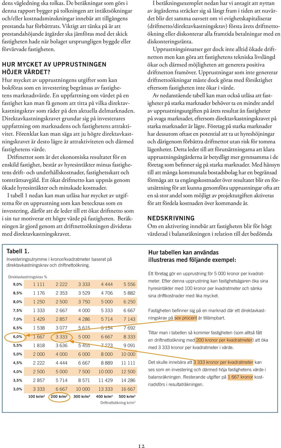 Hur mycket av upprustningen höjer värdet? Hur mycket av upprustningens utgifter som kan bokföras som en investering begränsas av fastighetens marknadsvärde.