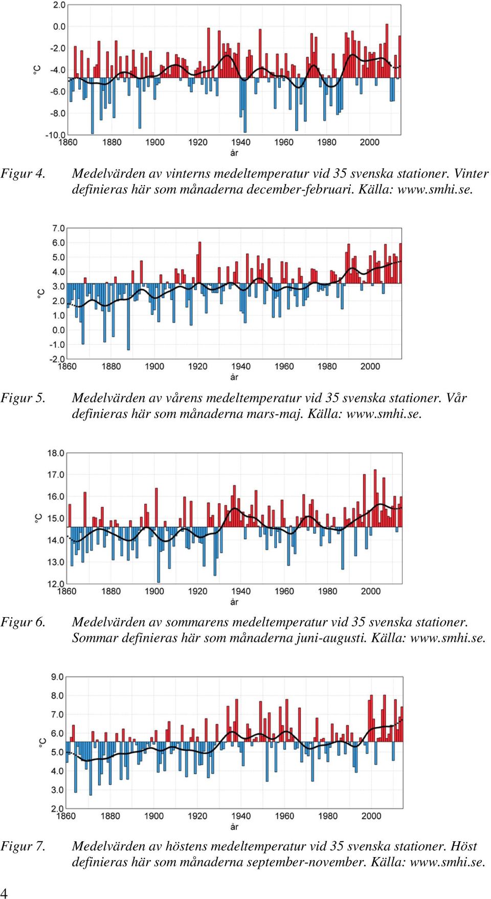 Medelvärden av sommarens medeltemperatur vid 35 svenska stationer. Sommar definieras här som månaderna juni-augusti. Källa: www.smhi.se. Figur 7.