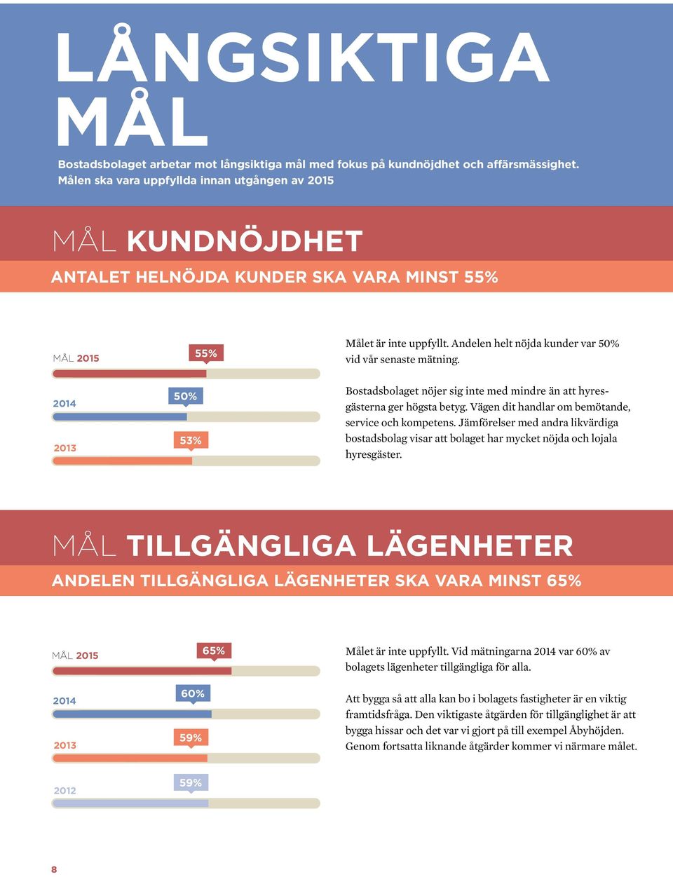 Andelen helt nöjda kunder var 50% vid vår senaste mätning. 2014 2013 50% 53% Bostadsbolaget nöjer sig inte med mindre än att hyresgästerna ger högsta betyg.