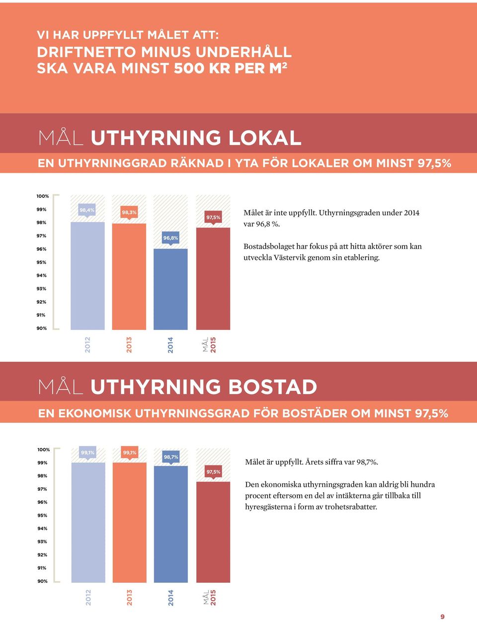 94% 93% 92% 91% 90% 2012 2013 2014 MÅL 2015 Mål uthyrning bostad EN EKONOMISK UTHYRNINGSGRAD FÖR BOSTÄDER OM minst 97,5% 100% 99% 98% 97% 96% 95% 99,1% 99,1% 98,7% 97,5% Målet är uppfyllt.