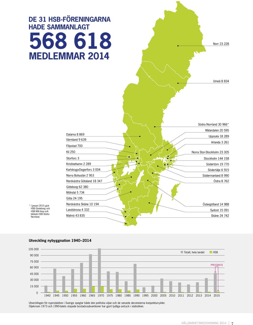 Nordvästra Skåne 10 194 Landskrona 4 332 Malmö 43 835 Mälardalen 20 595 Uppsala 18 289 Arlanda 3 261 Norra Stor-Stockholm 23 305 Stockholm 144 158 Södertörn 19 770 Södertälje 6 915 Södermanland 8 990