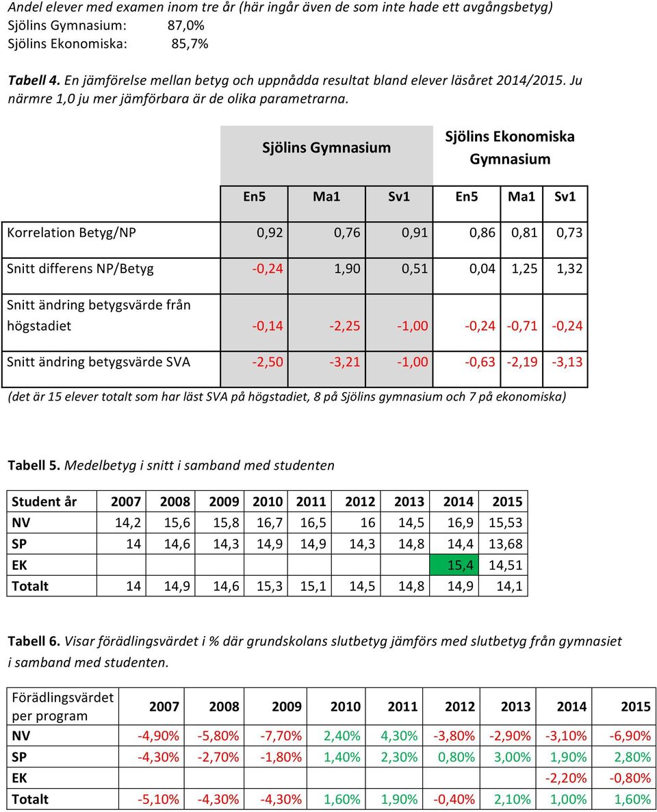 Sjölins Gymnasium Sjölins Ekonomiska Gymnasium En5 Ma1 Sv1 En5 Ma1 Sv1 Korrelation Betyg/NP 0,92 0,76 0,91 0,86 0,81 0,73 Snitt differens NP/Betyg - 0,24 1,90 0,51 0,04 1,25 1,32 Snitt ändring