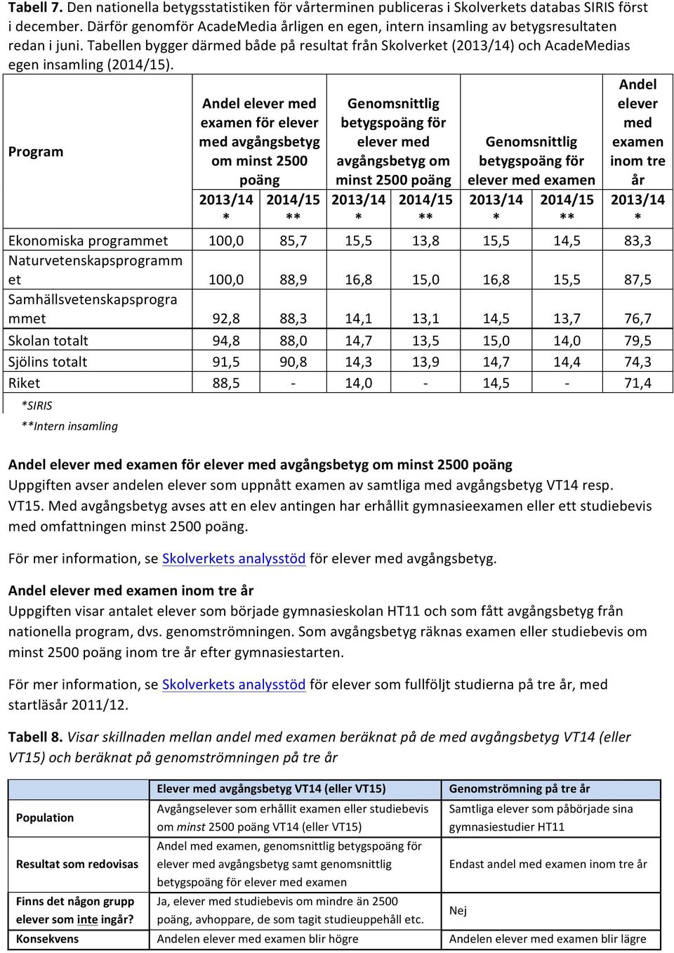 Tabellen bygger därmed både på resultat från Skolverket (2013/14) och AcadeMedias egen insamling (2014/15).