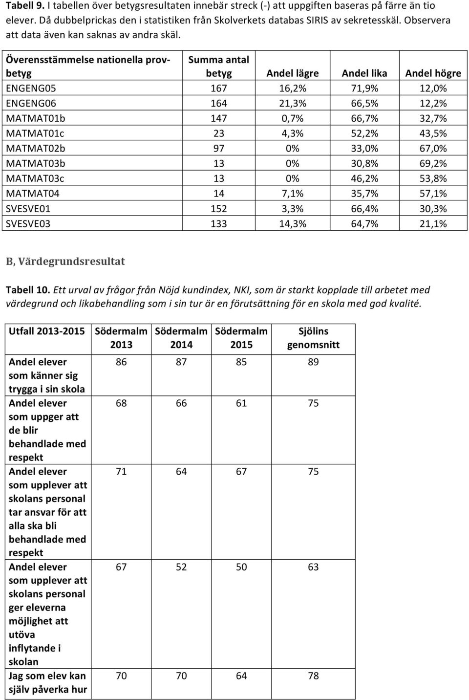 Överensstämmelse nationella prov- betyg Summa antal betyg Andel lägre Andel lika Andel högre ENGENG05 167 16,2% 71,9% 12,0% ENGENG06 164 21,3% 66,5% 12,2% MATMAT01b 147 0,7% 66,7% 32,7% MATMAT01c 23