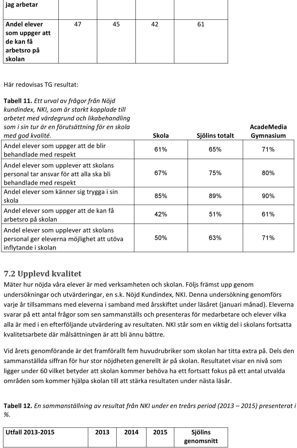 Skola Sjölins totalt Andel elever som uppger att de blir behandlade med respekt Andel elever som upplever att skolans personal tar ansvar för att alla ska bli behandlade med respekt Andel elever som