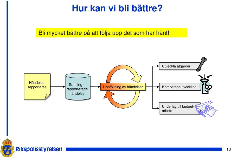 Utveckla åtgärder Händelse rapporteras Rapporterade Samling