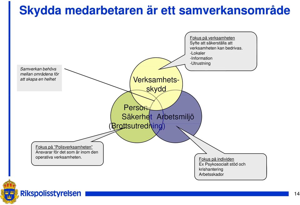 -Lokaler -Information -Utrustning Verksamhetsskydd Person- Säkerhet Arbetsmiljö (Brottsutredning) t Fokus på