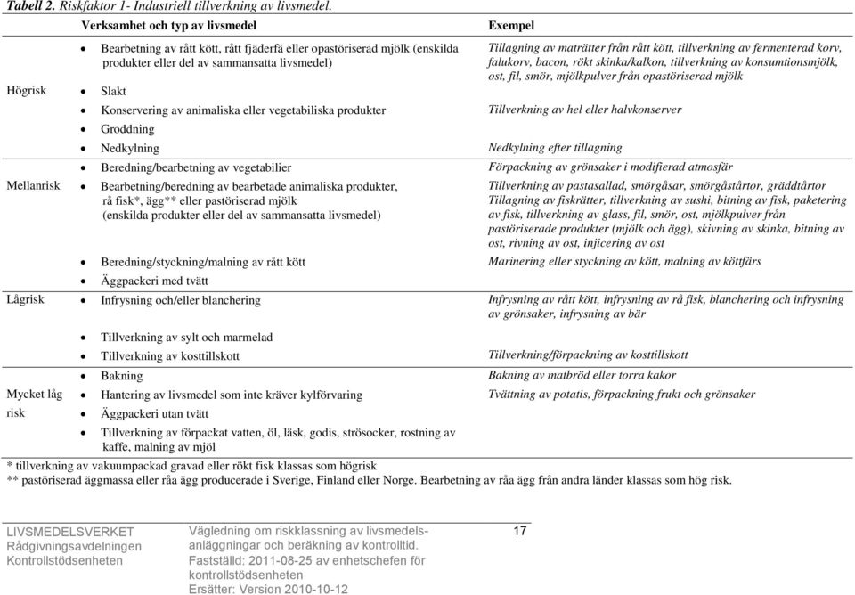 kött, tillverkning av fermenterad korv, falukorv, bacon, rökt skinka/kalkon, tillverkning av konsumtionsmjölk, ost, fil, smör, mjölkpulver från opastöriserad mjölk Högrisk Slakt Konservering av