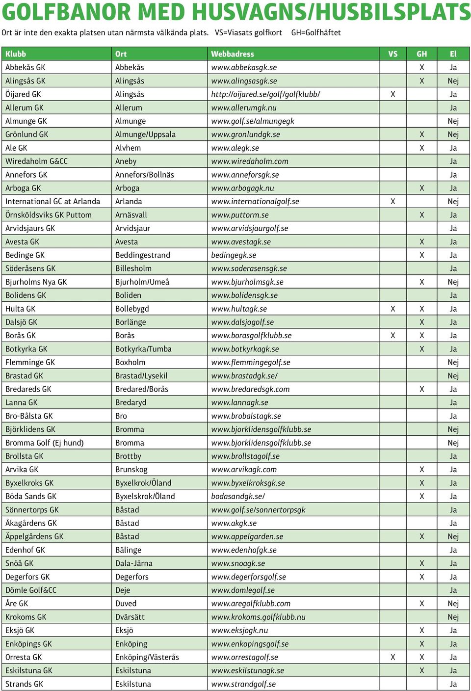 gronlundgk.se X Nej Ale GK Alvhem www.alegk.se X Ja Wiredaholm G&CC Aneby www.wiredaholm.com Ja Annefors GK Annefors/Bollnäs www.anneforsgk.se Ja Arboga GK Arboga www.arbogagk.