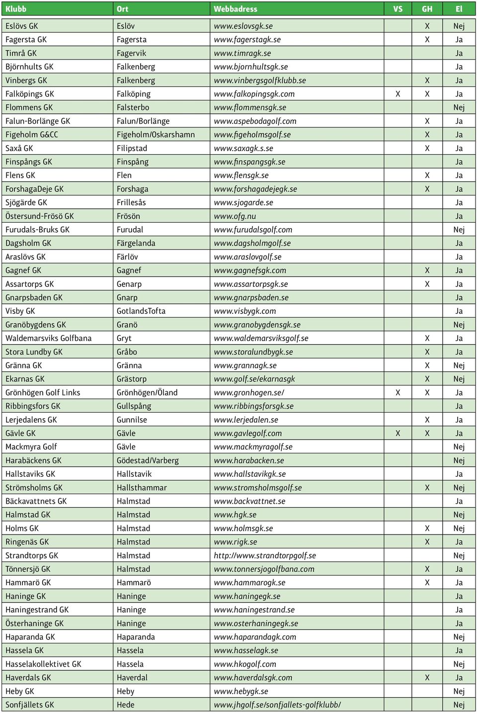 com X Ja Figeholm G&CC Figeholm/Oskarshamn www.figeholmsgolf.se X Ja Saxå GK Filipstad www.saxagk.s.se X Ja Finspångs GK Finspång www.finspangsgk.se Ja Flens GK Flen www.flensgk.